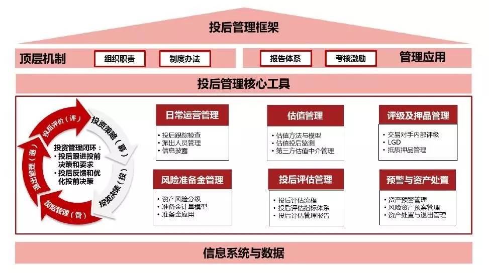 保險(xiǎn)資金另類(lèi)投資投后管理體系建設(shè)探討