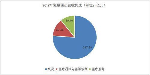 復星醫藥 國際化布局與研發創新交匯，互聯網銷售蓄勢待發